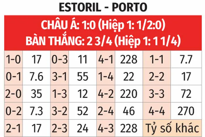 Dự đoán Estoril x Porto